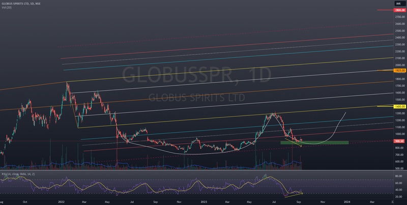 Potential Cup with handle pattern in Globus Spirits Ltd for NSE:GLOBUSSPR by Swastik24