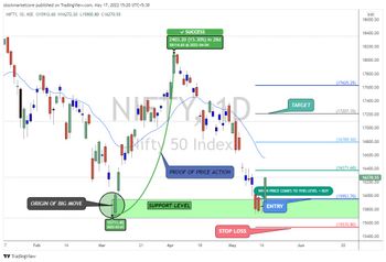 All About Indices - chart - 9324499