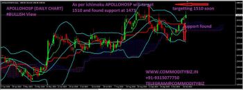 APOLLOHOSP - chart - 405500